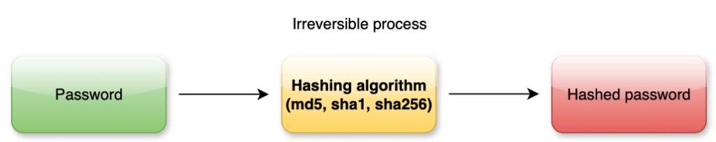 Screenshot-2024-06-29-at-12.28.17-1024x204 Understanding Encryption, Decryption and Hashing