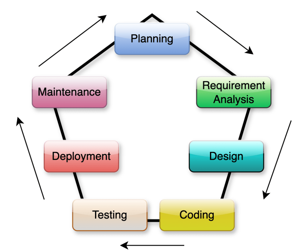 Screenshot-2024-07-06-at-11.30.07-1024x838 Software Development Life Cycle (SDLC)